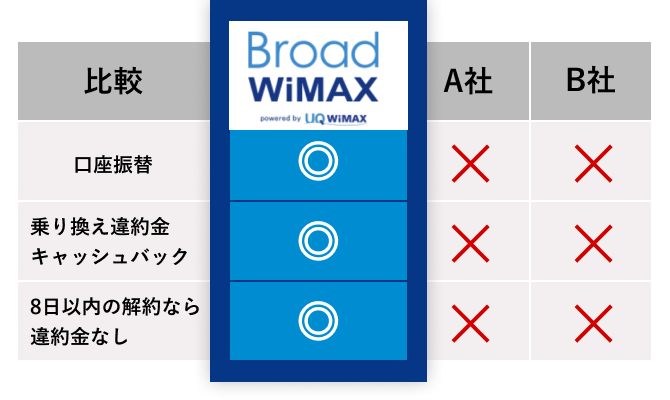 BroadWiMAXと他のポケットWiFi比較した図